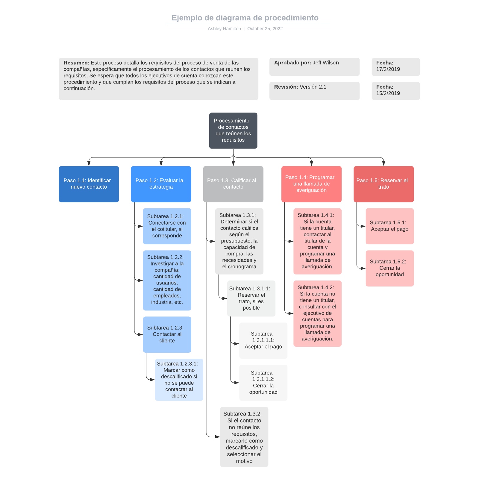 Qué es un Mapa de Procesos Smartbound